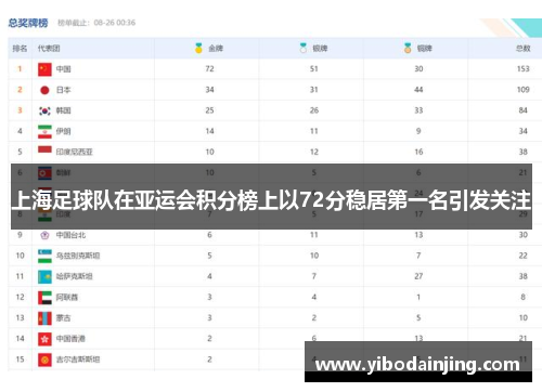 上海足球队在亚运会积分榜上以72分稳居第一名引发关注
