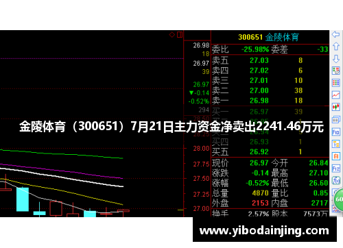 金陵体育（300651）7月21日主力资金净卖出2241.46万元
